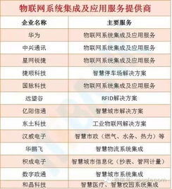 中國物聯(lián)網產業(yè)鏈全景 從基礎聯(lián)網到增值應用